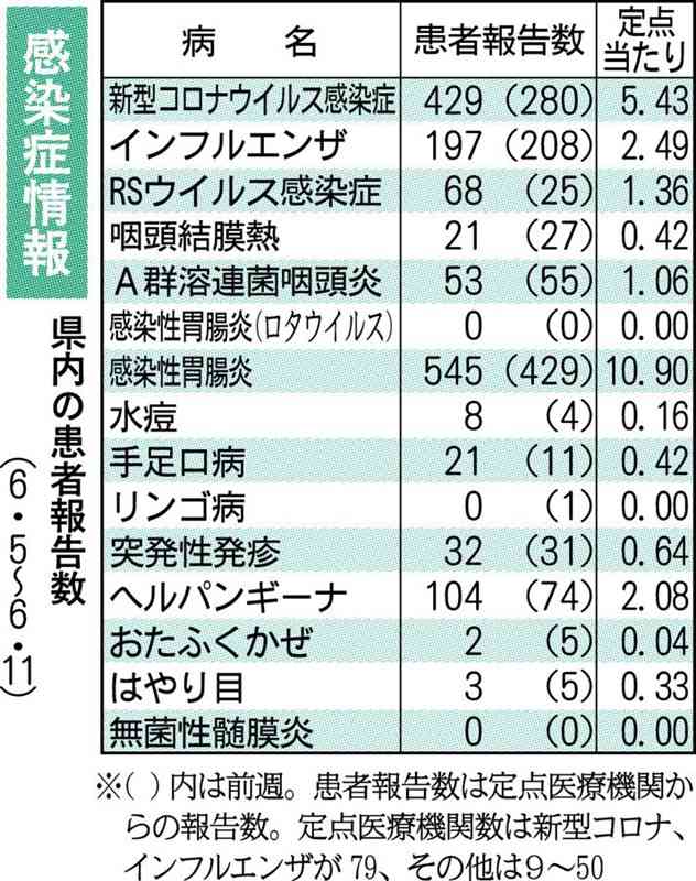 新型コロナ、熊本県内で前週比1・5倍に　4週連続で増加　県感染症情報