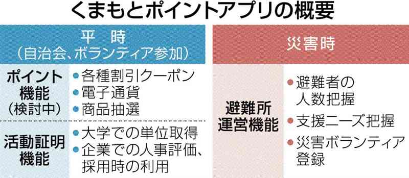 地域活動参加でポイント　熊本市アプリ開発　2025年度開始へ