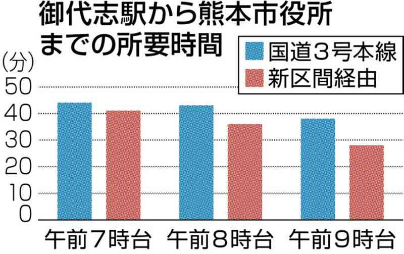 植木バイパス新区間、渋滞緩和「一定の効果」　国交省　熊本市の国道3号　朝ラッシュ時は限定的