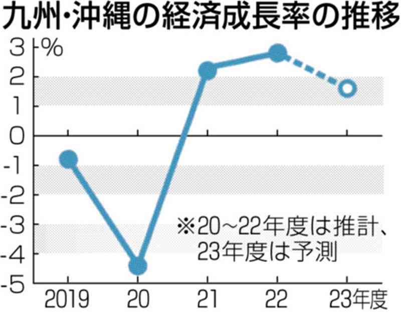 九州の経済成長率1.6%に　九経調、23年度予測を上方修正　コロナ「5類」移行、民間消費が成長けん引