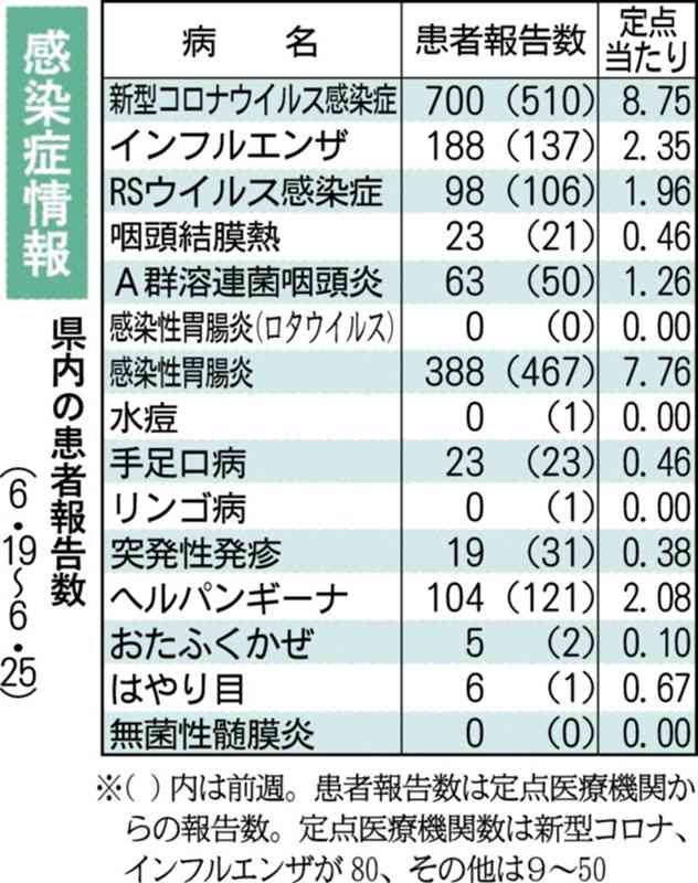 新型コロナ、熊本県内で6週連続増加　前週の1・37倍　県感染症情報