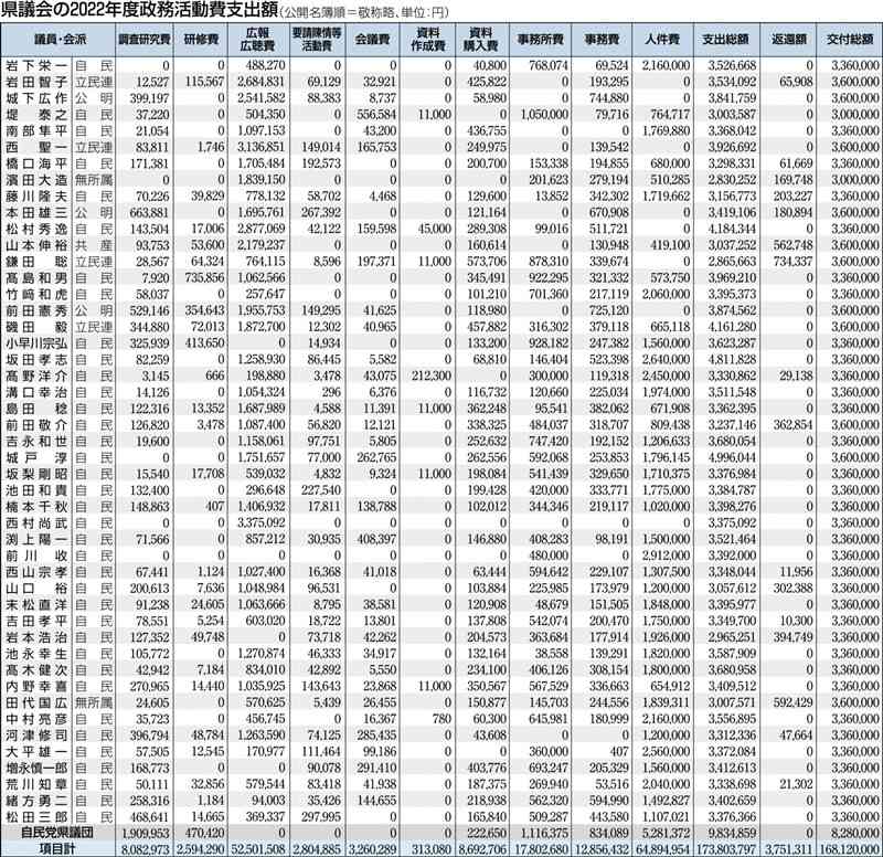 政務活動費、執行率97・8%　熊本県議会22年度　交付総額1億6812万円