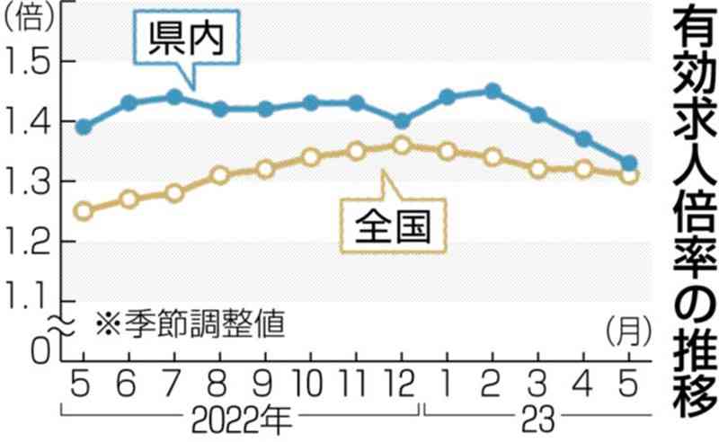 熊本県内の5月の有効求人倍率1.33倍　3カ月連続低下　世界的な半導体の調整局面で