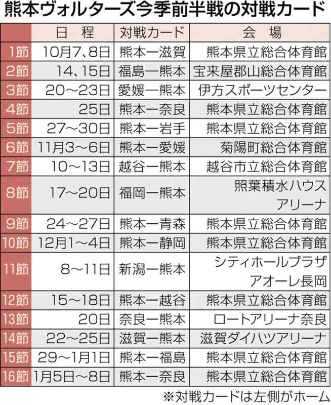 熊本ヴォルターズ、今季開幕カードは10月7、8日ホーム滋賀戦　バスケB2