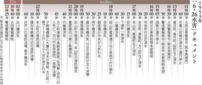 助かったのは私と兄だけ　長六橋近く、10人ほどの遺体にむしろ　２階の畳の上でじっと辛抱　「仏壇だけは」と台に　【70年前の記憶「６・26」】