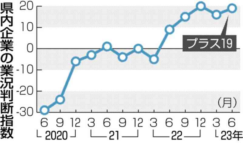 日銀短観、県内は2期ぶり改善　非製造業の業況回復