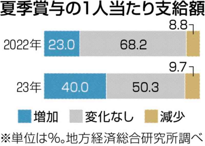 夏のボーナス「増加」4割　熊本県内の企業、人材確保や物価高に対応　地方経済総合研究所調べ