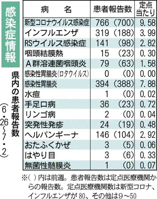 新型コロナ、熊本県内で7週連続増　手洗いなど基本的な対策を　県感染症情報