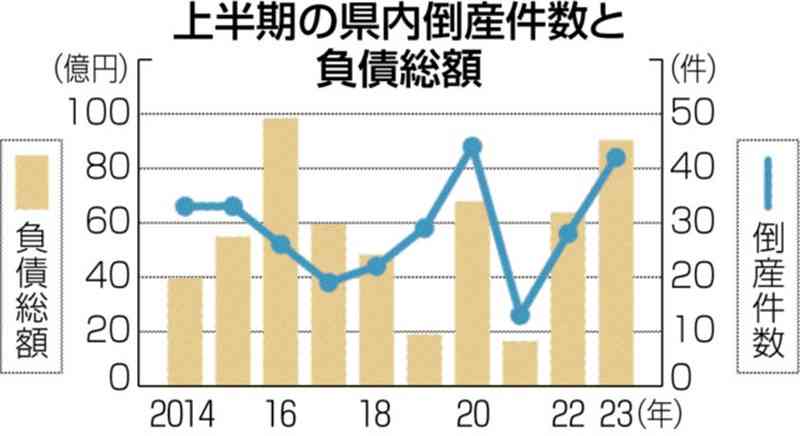 上半期の県内倒産42件　負債額は7年ぶりに90億円超