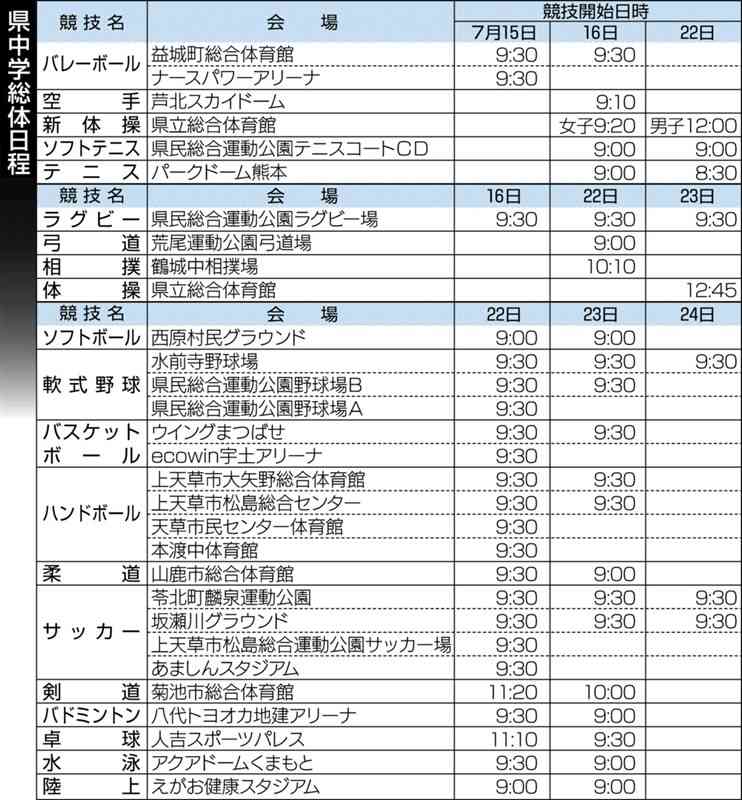 15日開幕の県中学校総合体育大会　全20競技の展望　地域クラブも13競技に参戦　