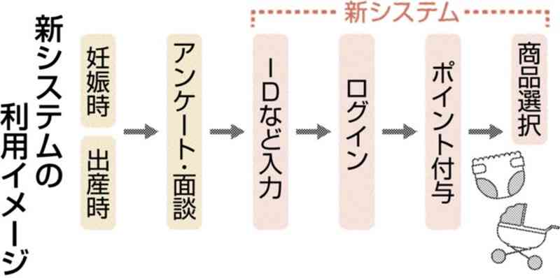 出産・子育て交付金」使途を限定へ 熊本県がシステム構築、24年度から