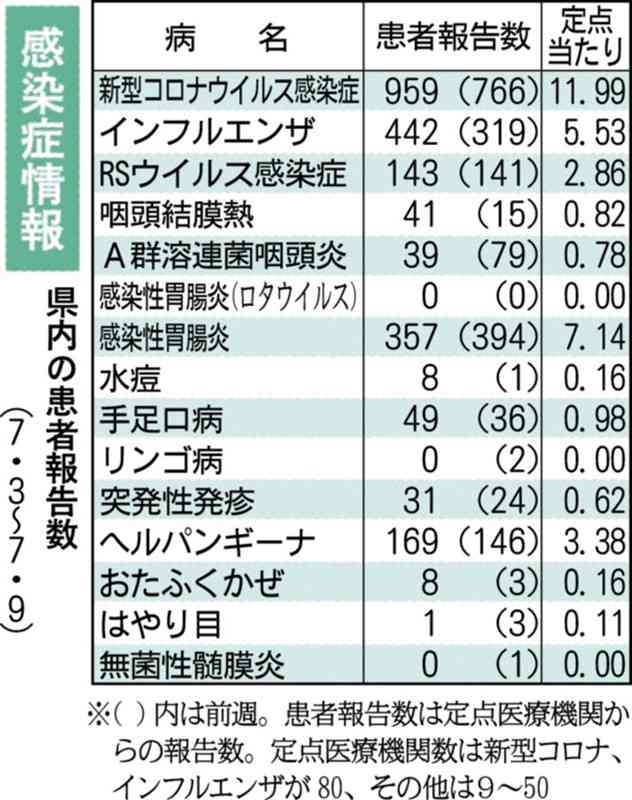 県内コロナ感染者 定点当たり10人超　５類移行後初、8週連続で増　インフルも高水準