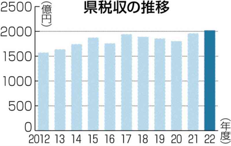 熊本県税収、過去最高2018億円　2022年度　世界的な半導体の需要高、製造業が好調