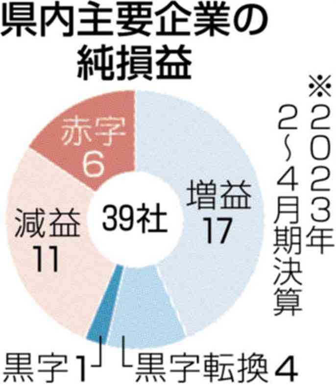 県内主要企業、増益・黒字転換が半数超　22年度決算　コロナ禍から回復、半導体不足解消も