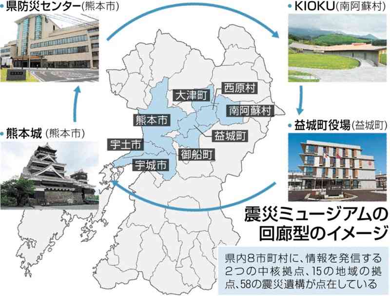 熊本地震の教訓を発信…「震災ミュージアム」本格始動　中核拠点相次ぎ完成、8市町村の「回廊型」狙う