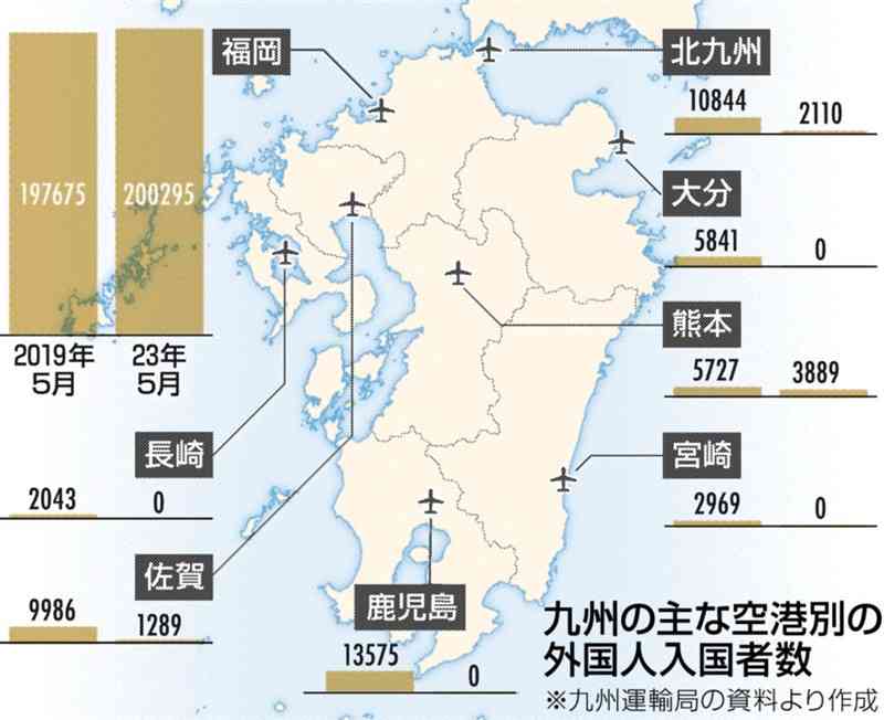 九州の空港、訪日客回復に差　福岡はコロナ禍前超え、熊本は7割弱　航空会社が主要都市の路線再開を優先