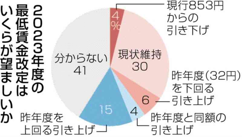 最低賃金の引き上げ、「現状維持」望む事業所が3割　県商工会連合会調べ　人件費の上昇へ厳しい見方