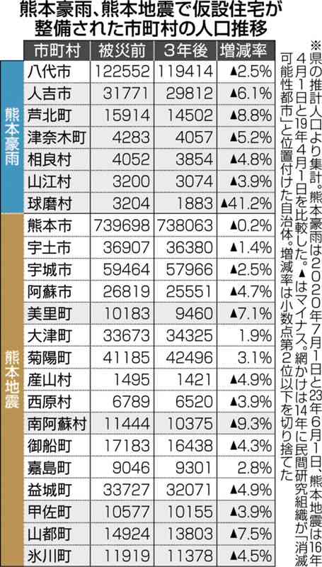災害後の人口減、過疎地ほど顕著　熊本県内、豪雨や地震被災の23市町村