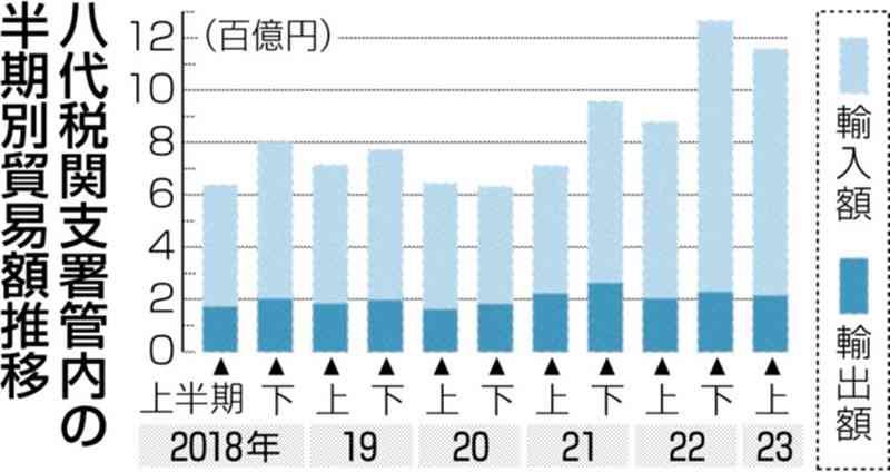 輸出入の総額1158億円　八代税関管内、23年上半期　円安や資源高騰で輸入増