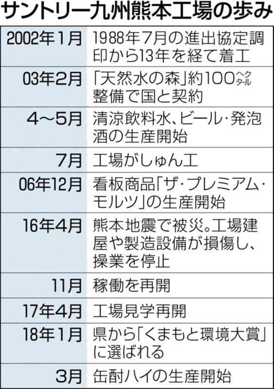 九州唯一の拠点、熊本地震も乗り越え80品目生産　地下水保全にも注力　サントリー九州熊本工場20周年