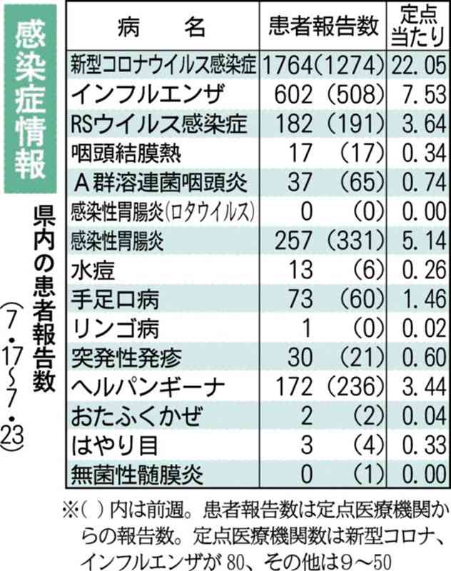コロナ患者、前週比1・38倍増　熊本県感染症情報　インフル、人吉で警報レベルに