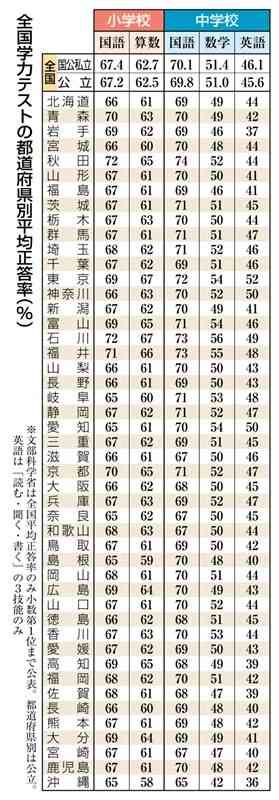 全国学力テスト、4教科で全国下回る　熊本県内の平均正答率　児童・生徒の主体的な学び課題