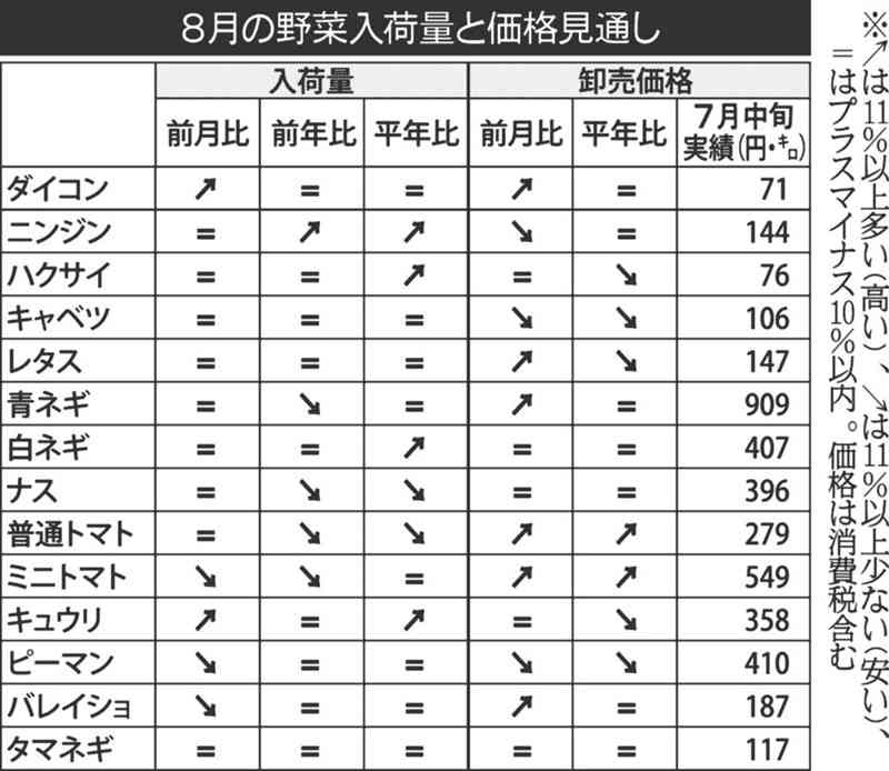 8月の野菜入荷量、価格とも前月並み　九州農政局見通し