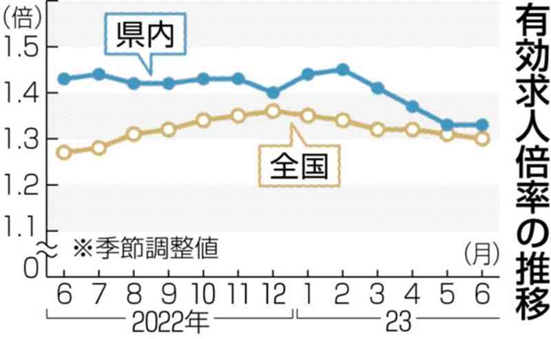 6月の県内有効求人倍率、前月と同じ1・33倍　熊本労働局