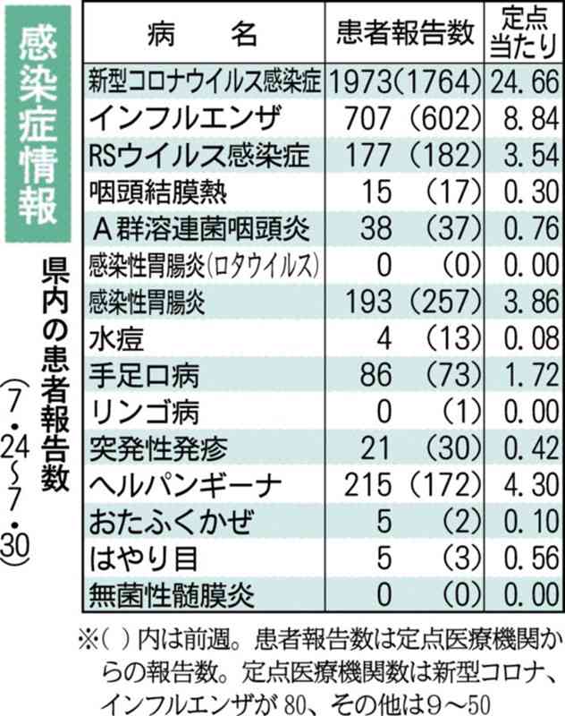 熊本県内の新型コロナウイルス、前週の1・12倍　1定点当たり24人超