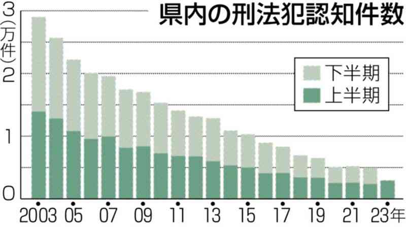 【守ろう!! 安全安心くまもと】県内23年上半期、刑法犯が25%増　人流回復で「街頭犯罪」目立つ