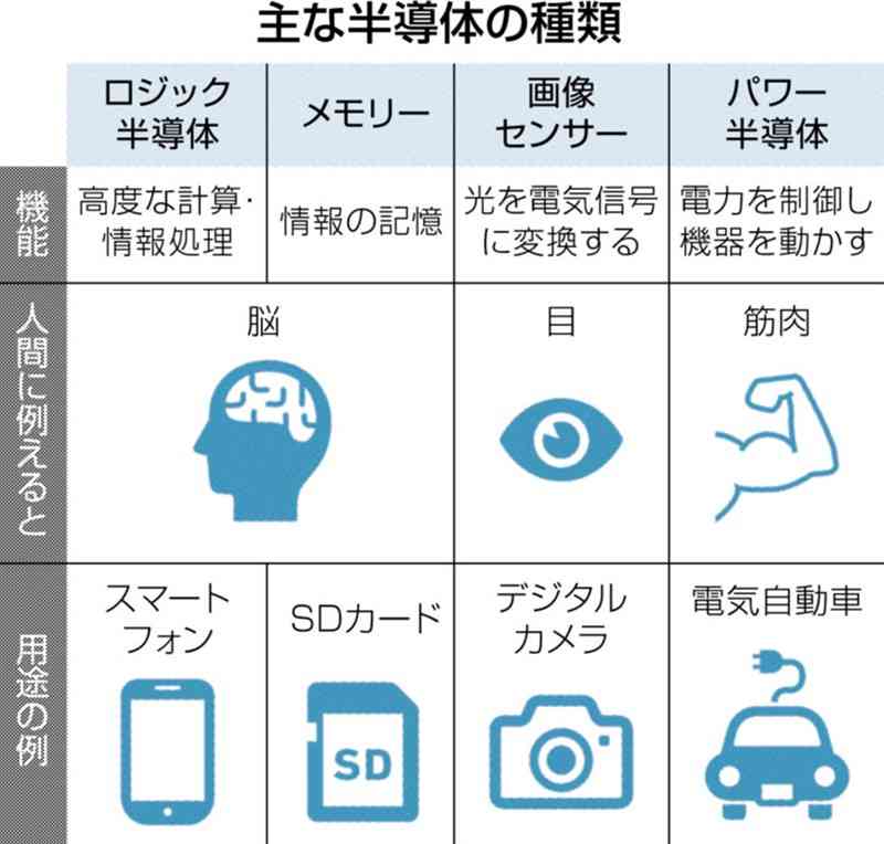 ＜半導体の基礎知識①＞ロジック、メモリー、画像にパワー…　機能に応じて異なる種類