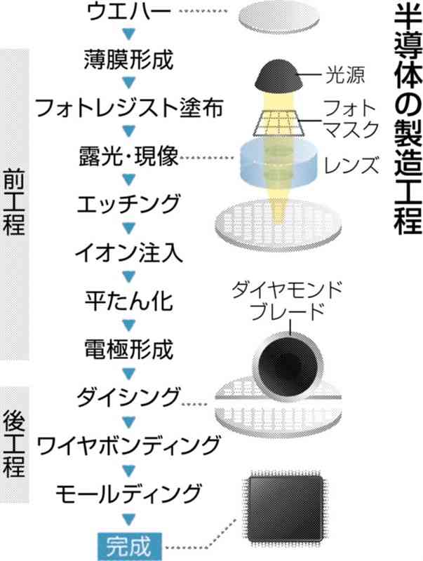 半導体の基礎知識②＞千超える工程 製造装置や材料では日本企業も存在