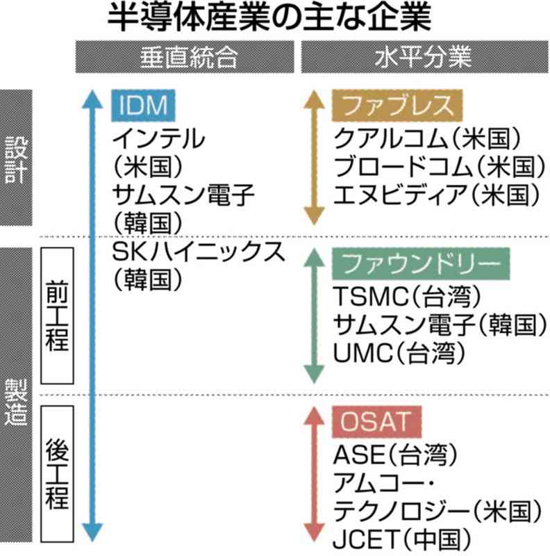 ＜半導体の基礎知識③＞ファブレスやファウンドリー… 進む分業　垂直統合型はインテルやサムスン