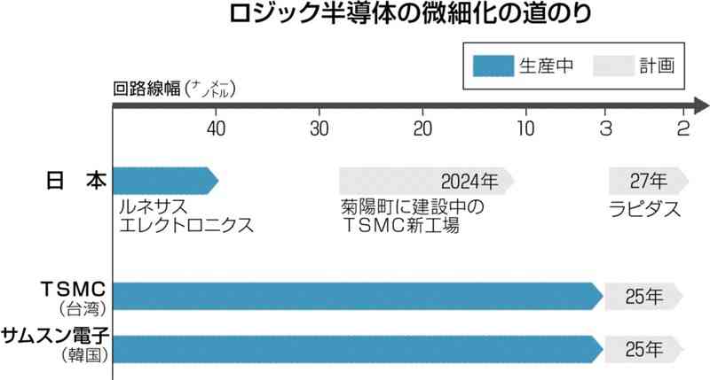 ＜半導体の基礎知識⑤＞性能向上へ微細化競争　出遅れ気味の日本、ラピダスの行方は？　３次元積層など別方法も