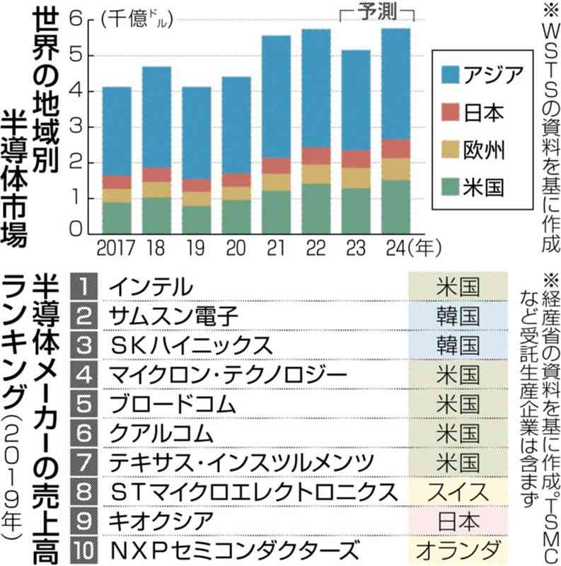 ＜半導体の基礎知識④＞市場拡大、5年で1.4倍75兆円規模に　好不況４年で循環の「シリコンサイクル」も