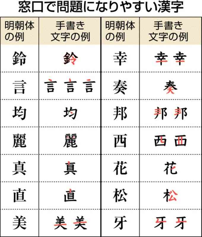 「鈴」や「西」、実は「龍」も…　あなたは知ってる？ 文化庁や自治体職員に聞いた「窓口で問題になりやすい漢字」