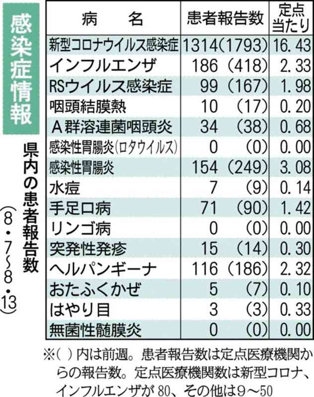 熊本県内の新型コロナ、2週連続減　1医療機関16人台