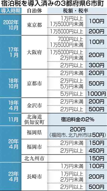 熊本市が「宿泊税」検討　有識者の委員会設置へ　関連経費を補正予算案に計上