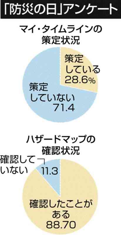 ハザードマップを確認している人は９割近くに上ったが、マイ・タイムラインを作成した人は３割弱だった