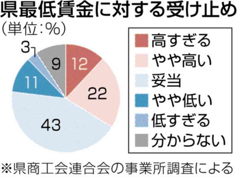 熊本県最賃「高い」3割　業種で受け止めに差　県商工会連合会が事業所調査