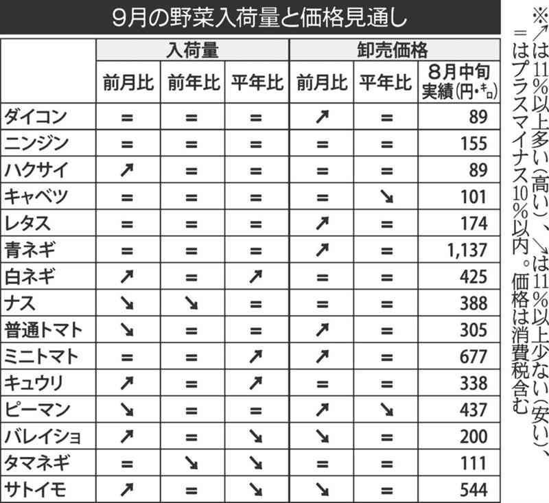 野菜の入荷量、価格ともに前月並み　 猛暑の影響を懸念　 九州農政局