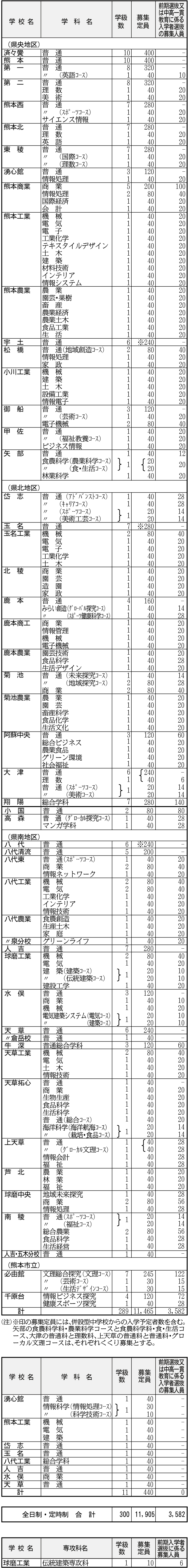 公立高定員1万1465人、私立高は6125人　熊本県内24年度入試