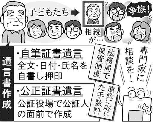 【「争族」回避のため遺言書作りたいが…】自筆証書と公正証書　書き方にルール、公正なら遺産に応じた手数料　＜山口和哉弁護士＞