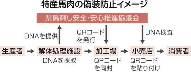 〝熊本印〟の馬肉証明　県、肥育地偽装防止のシステムづくり支援　QRコードで確認、DNA検査も