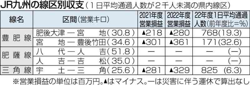 三角線など赤字拡大　JR九州、22年度線区別収支　コロナ制限緩和で乗客回復も経費が増加