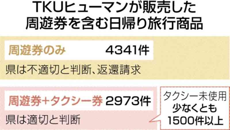 タクシー券未使用1500件、160万円業界に渡らず コロナ禍の県旅行助成