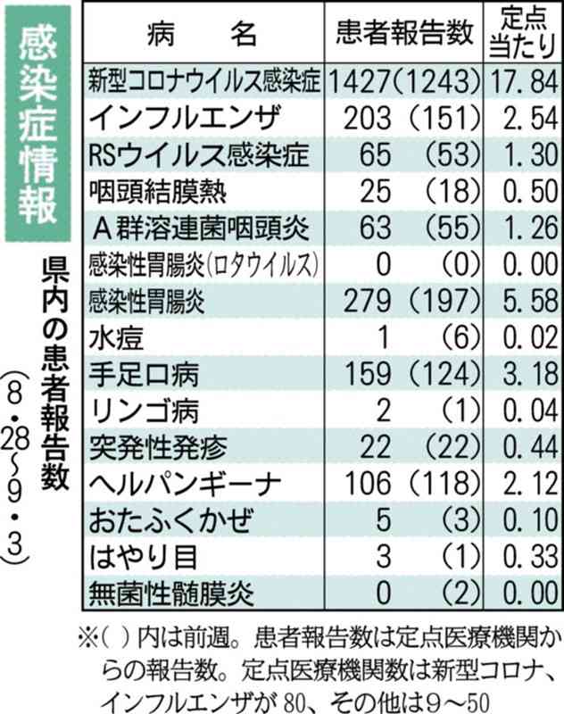 熊本県内の新型コロナ感染、5週ぶりに増加　県感染症情報