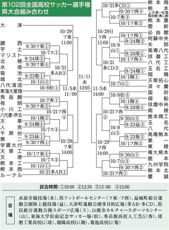 前回全国４強の大津がＶ候補筆頭　追う熊本商、慶誠、ルーテル　全国高校サッカー熊本県大会、23日開幕