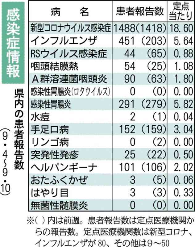 熊本県内でインフル増加　前週から倍増　新型コロナは微増　県感染症情報