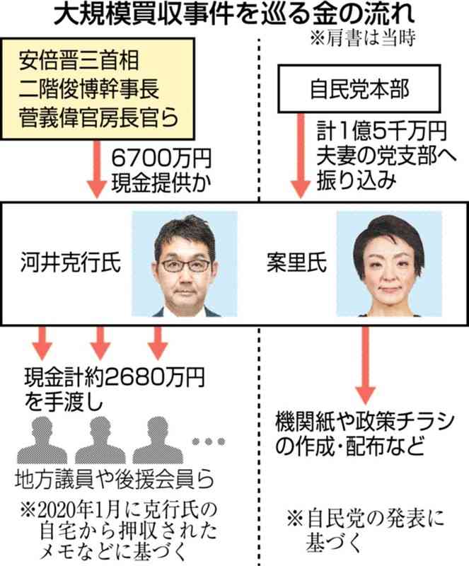 「総理2800、すがっち500、幹事長3300、甘利100」…19年参院選の買収原資、安倍氏ら提供か　河井元法相宅からメモ